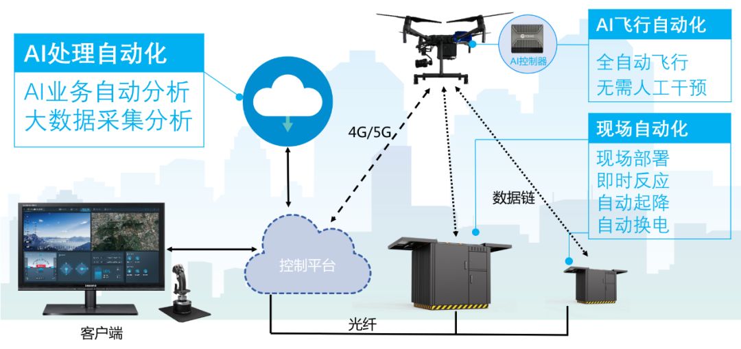 警用無人機全自動遠程巡控系統，AI加持全面提升警務綜合戰斗力！